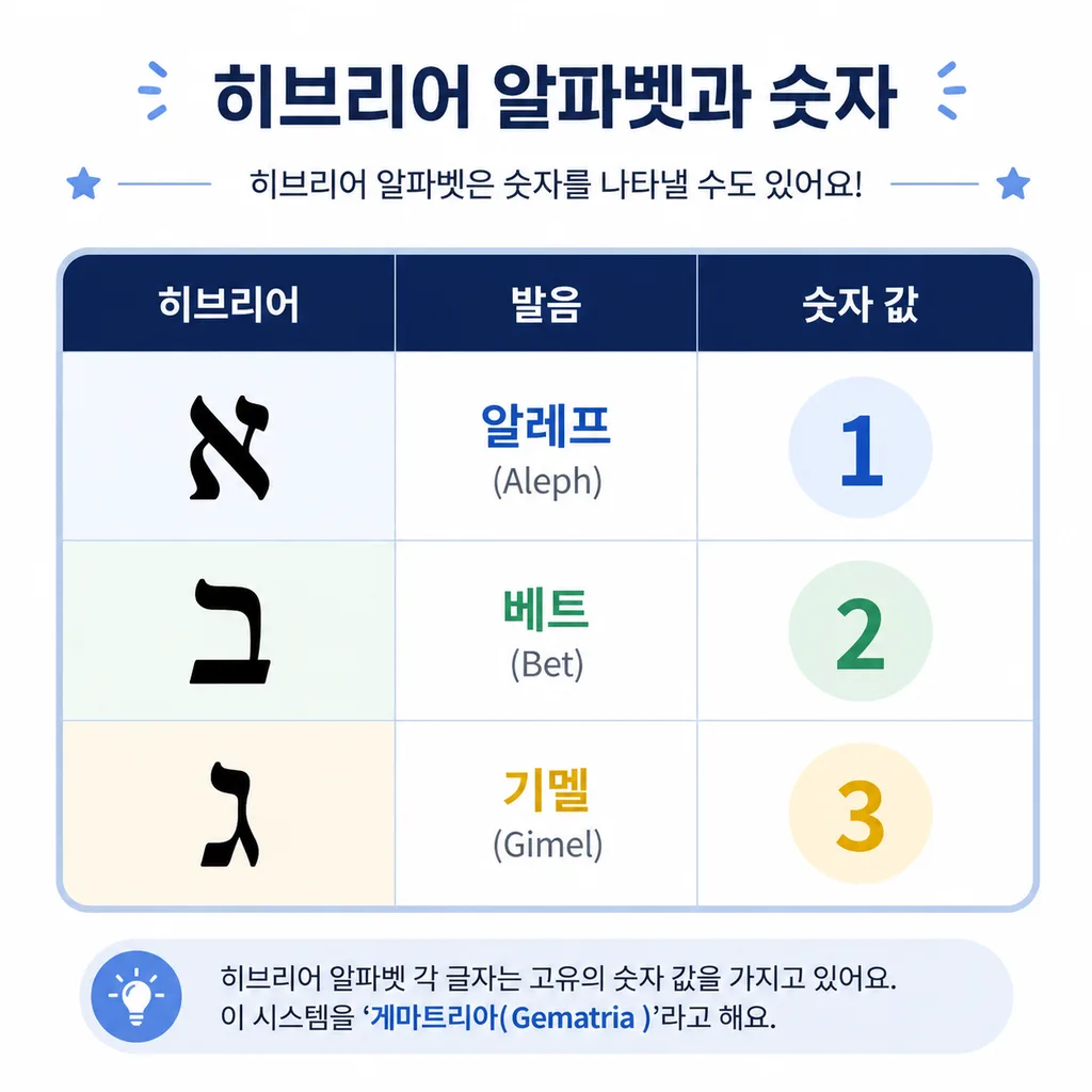 게마트리아에서 알레프의 숫자값 1을 보여 주는 표