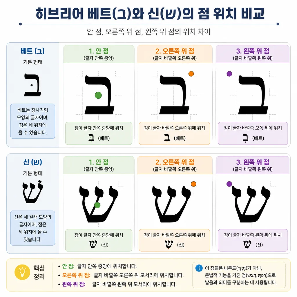 다게쉬와 신 씬 점 차이