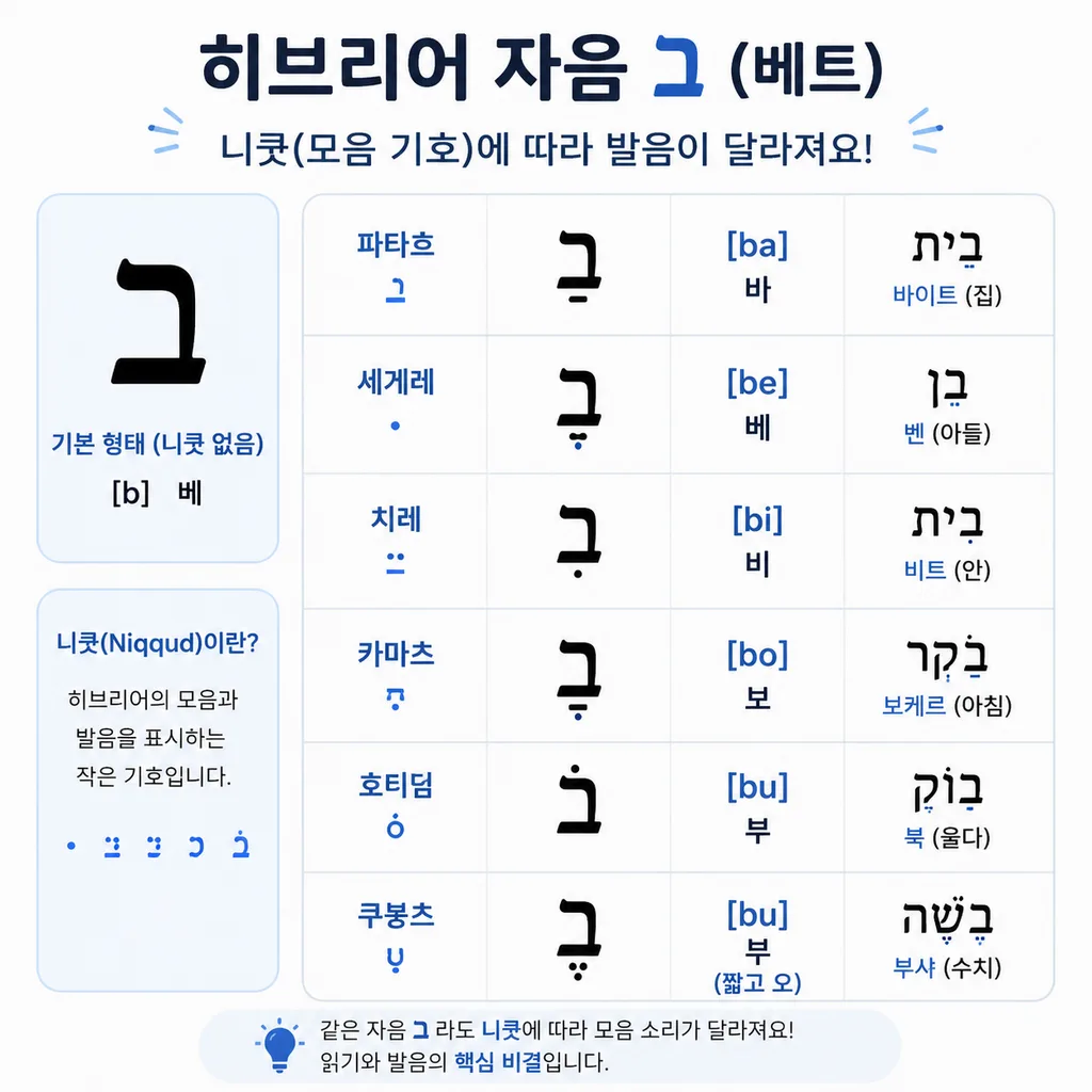 히브리어 자음에 붙는 모음 기호 니쿳 예시