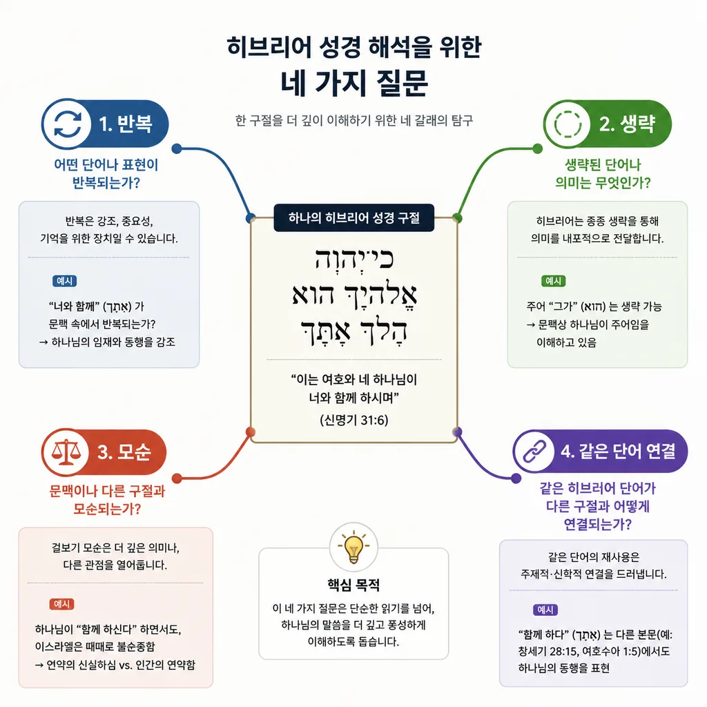 반복 생략 모순을 따라 미드라시 질문이 만들어지는 과정