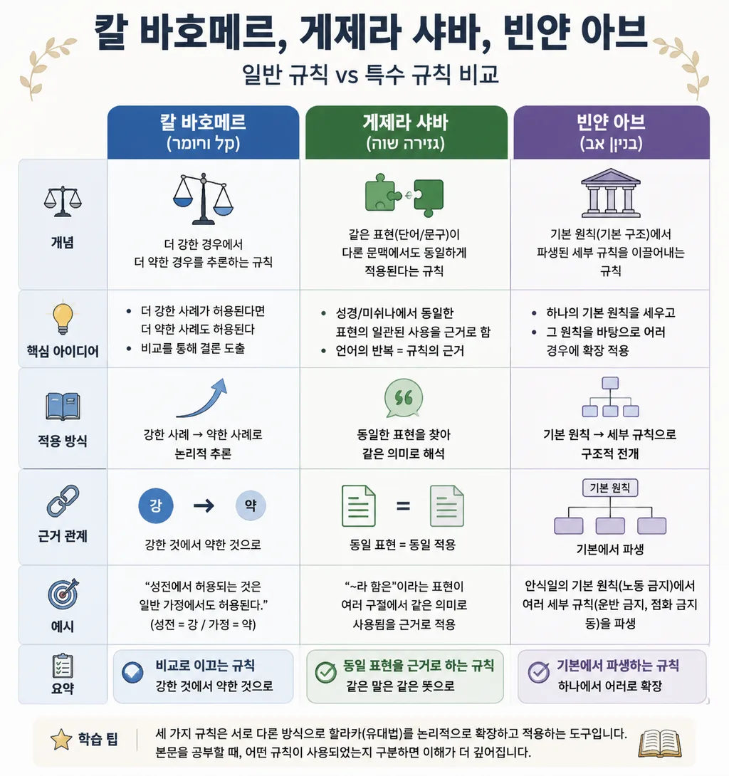 미드라시 해석 규칙 칼 바호메르 게제라 샤바 빈얀 아브 비교