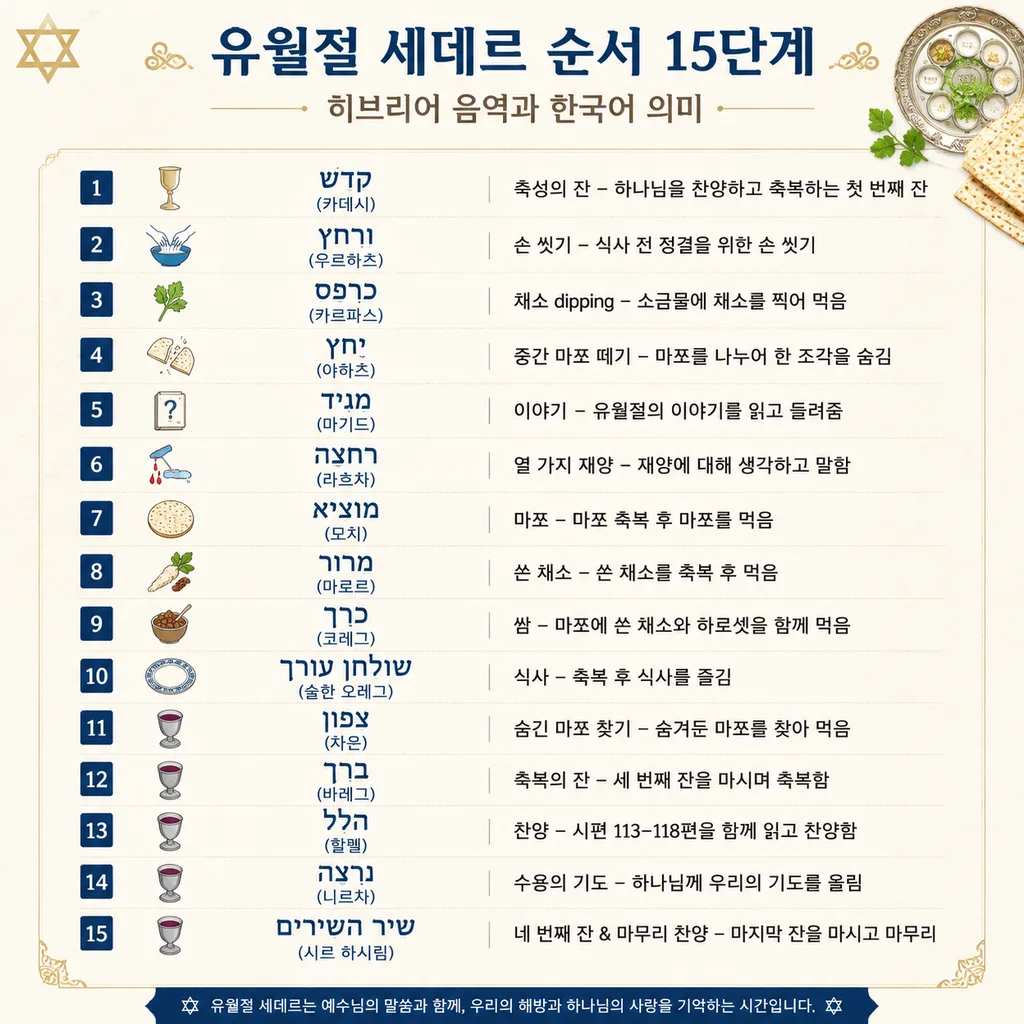 유월절 세데르 15단계 인포그래픽